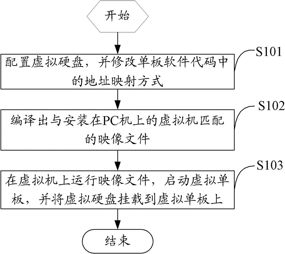 Method and device for simulating single-board software operating environment