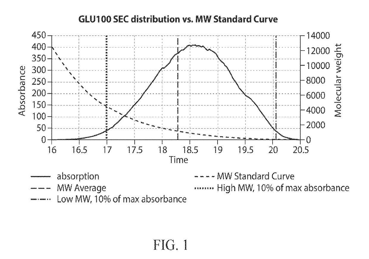 Glycan therapeutic compositions and related methods thereof