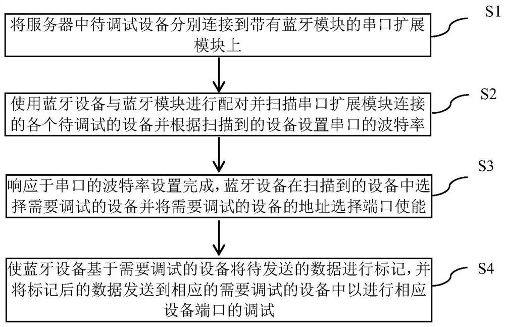 Server serial port debugging method and apparatus