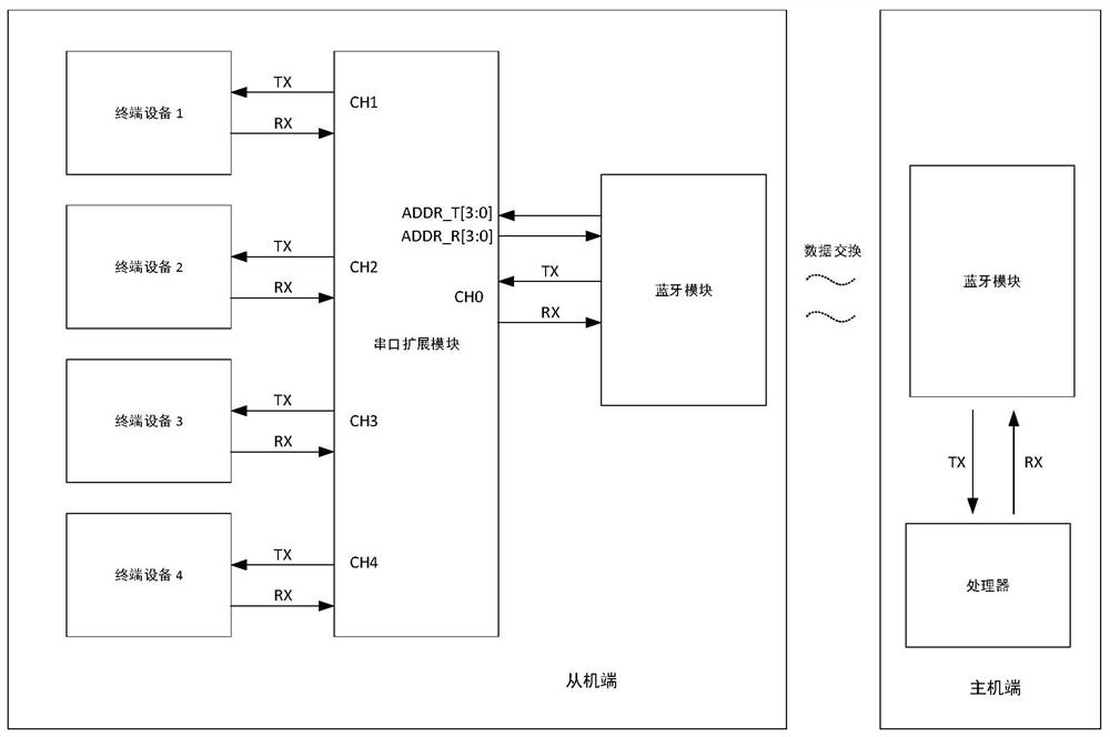 Server serial port debugging method and apparatus