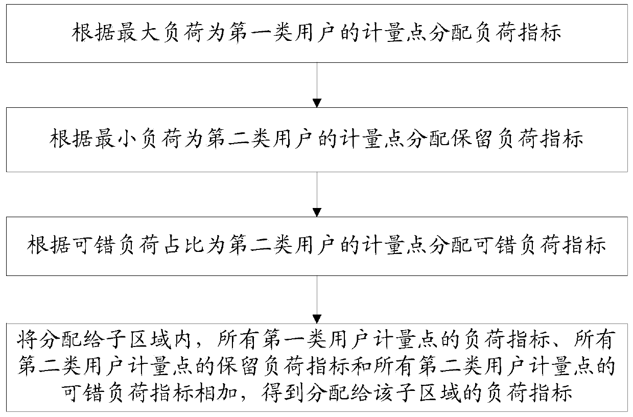 Orderly power utilization load index distributing method and system