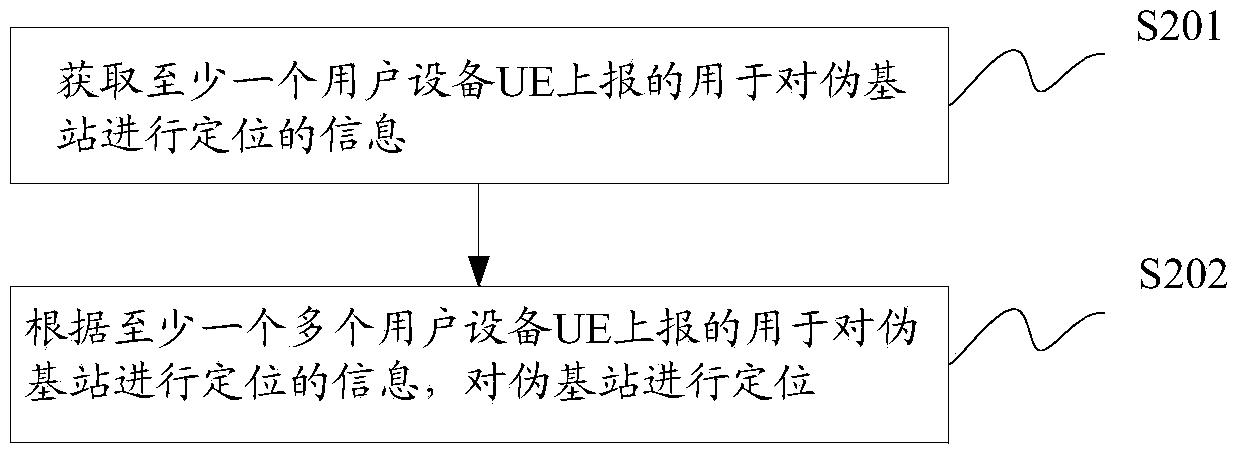 Pseudo base station locating method and device and information reporting method and device