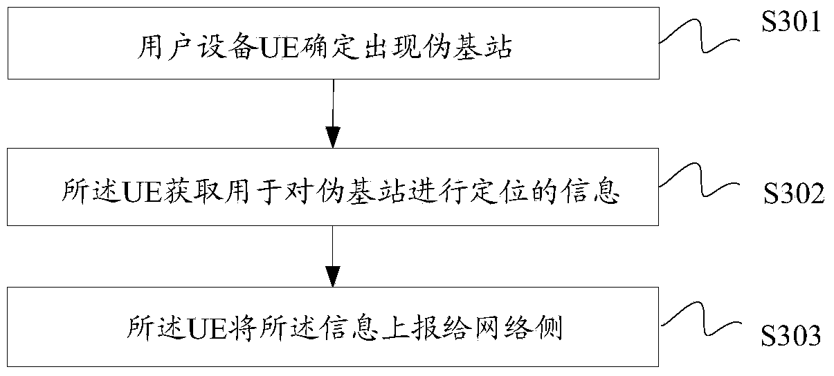 Pseudo base station locating method and device and information reporting method and device