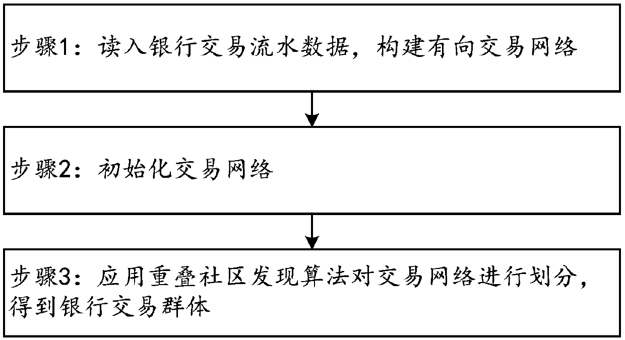 A bank transaction group discovery method and system based on an overlapping community discovery algorithm