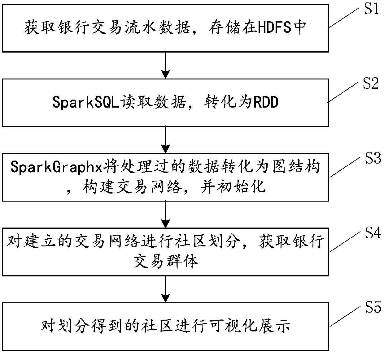 A bank transaction group discovery method and system based on an overlapping community discovery algorithm