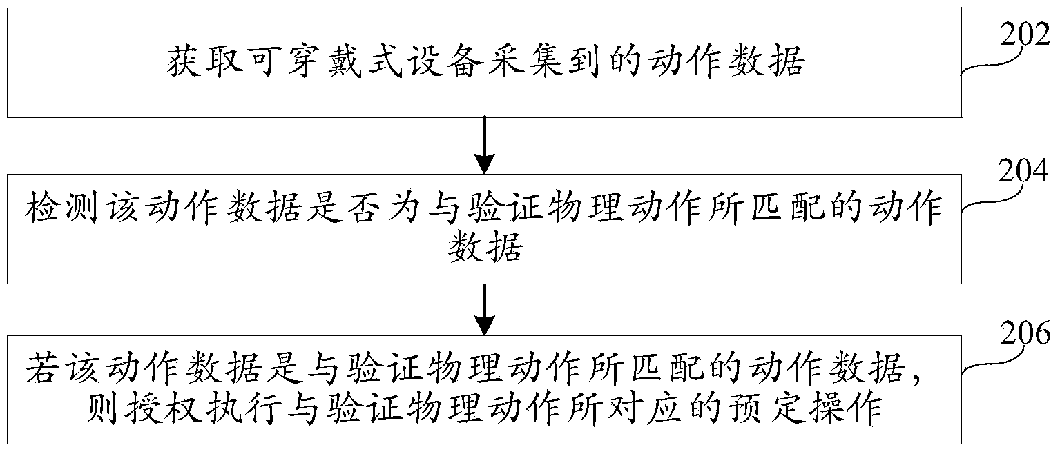 Operation authorization method and device