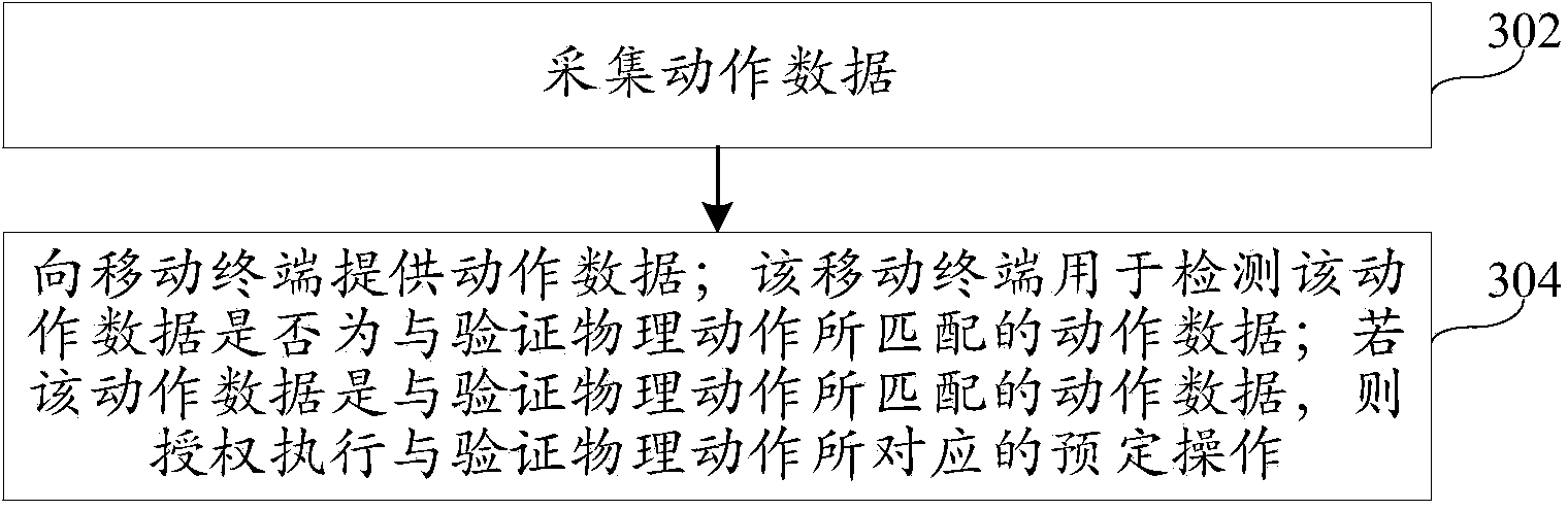 Operation authorization method and device