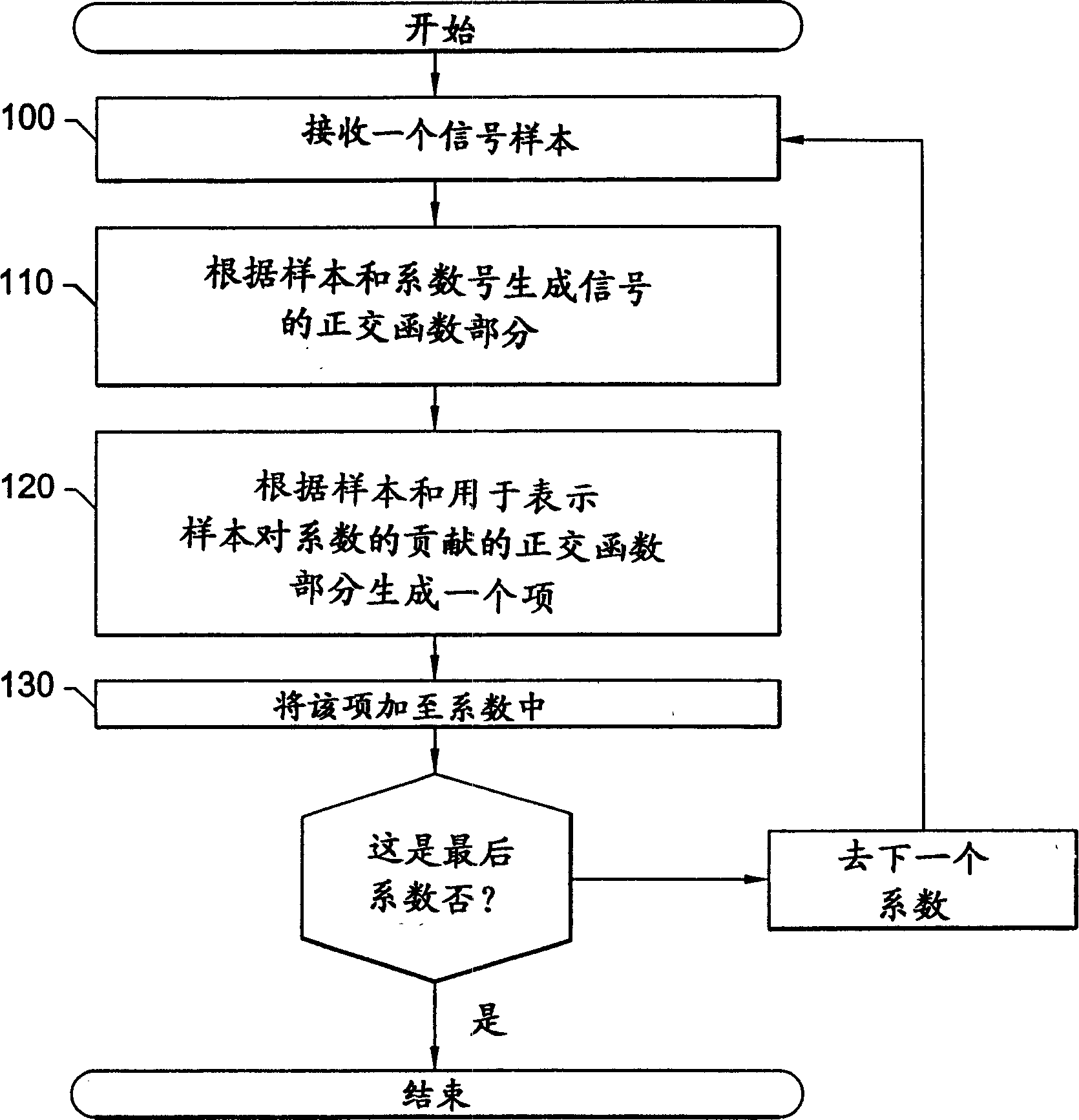 Methods for determining the coefficients of a function with decreased latency