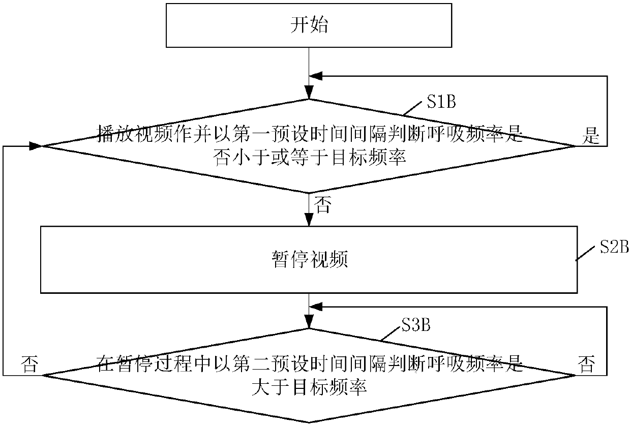 Breathing guidance equipment and psychological adjustment training method thereof