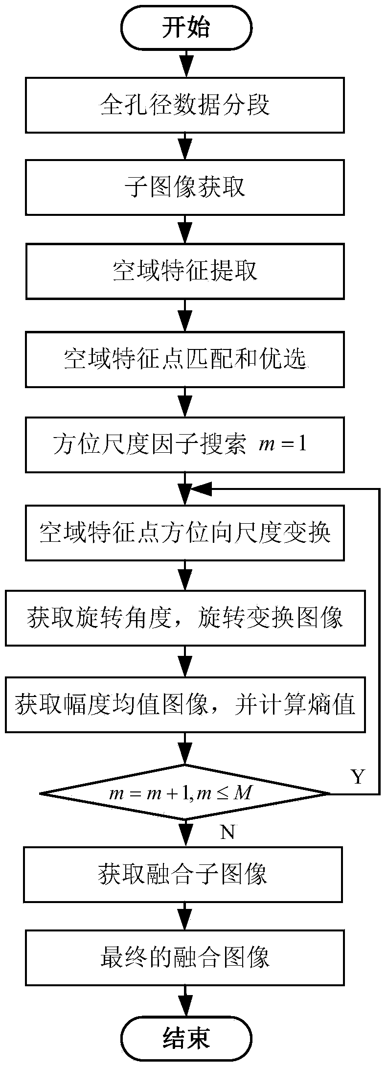 ISAR image fusion method based on target characteristics