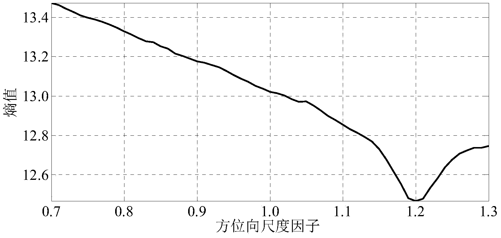 ISAR image fusion method based on target characteristics