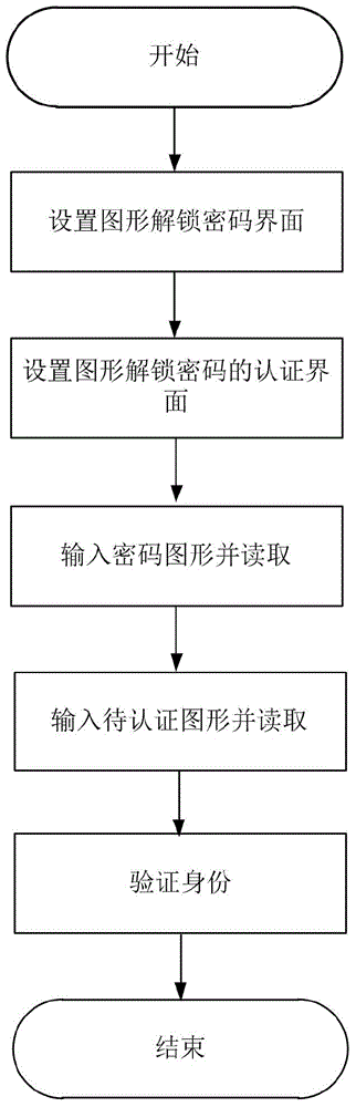 Identity authentication improving method for pattern puzzle password in Android system