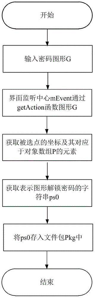 Identity authentication improving method for pattern puzzle password in Android system