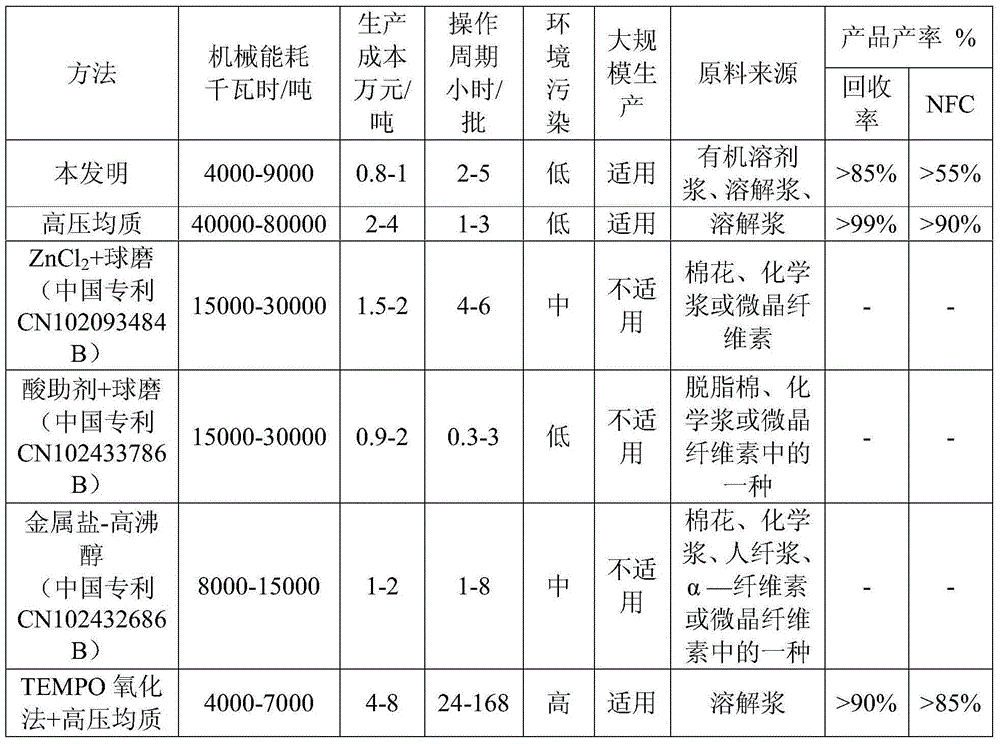 Method for producing NFC (nano-fibrillated cellulose)