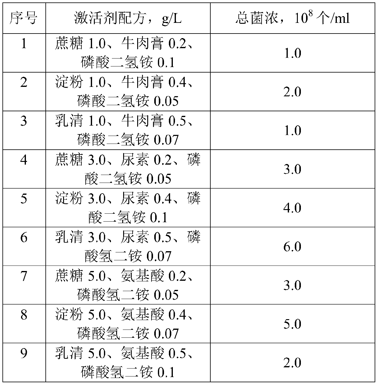 Method for regulating and controlling growth metabolic rule of indigenous microorganisms of oil pool