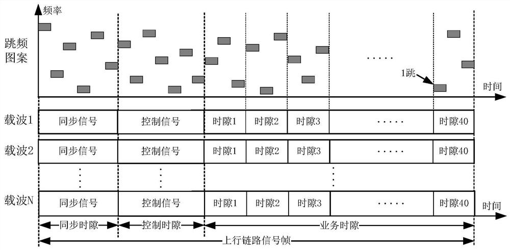 A cross-platform fusion communication method in a satellite-ground integrated frequency-hopping satellite system