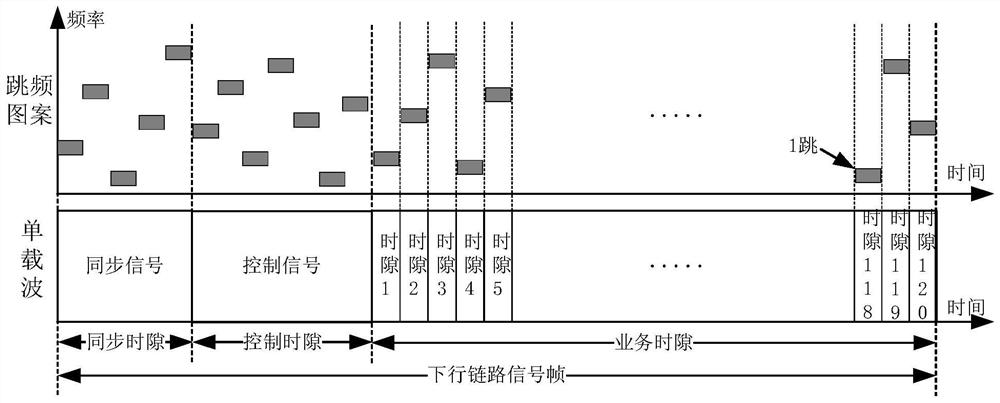 A cross-platform fusion communication method in a satellite-ground integrated frequency-hopping satellite system