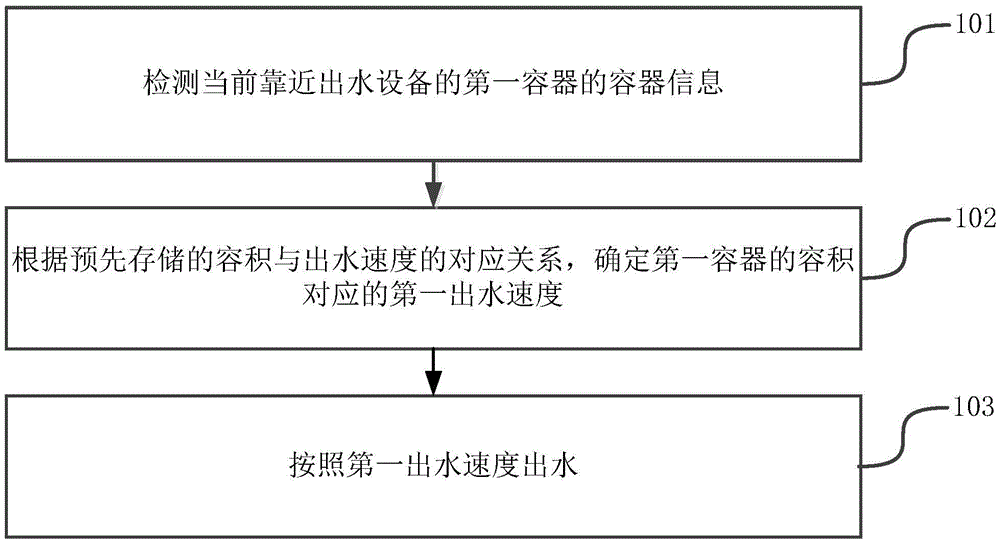 Water outlet control method and device