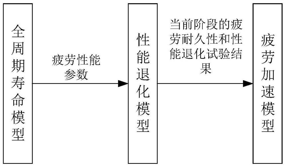 Speed reducer fatigue acceleration test and residual life prediction method and storage processing system