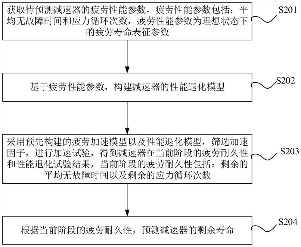 Speed reducer fatigue acceleration test and residual life prediction method and storage processing system