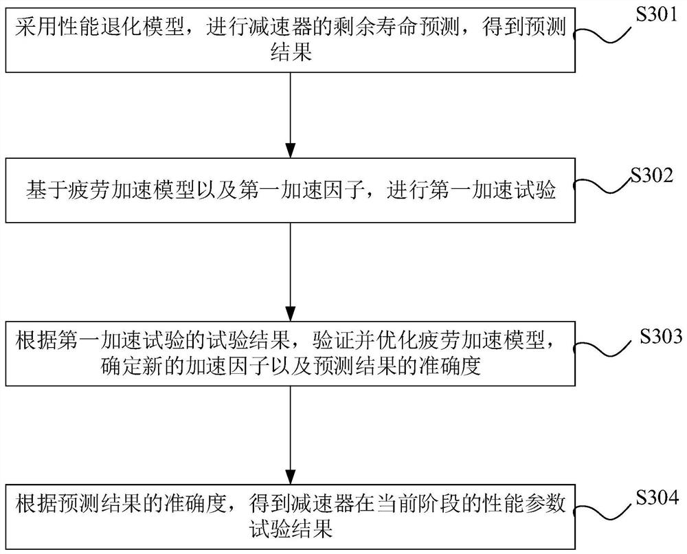 Speed reducer fatigue acceleration test and residual life prediction method and storage processing system