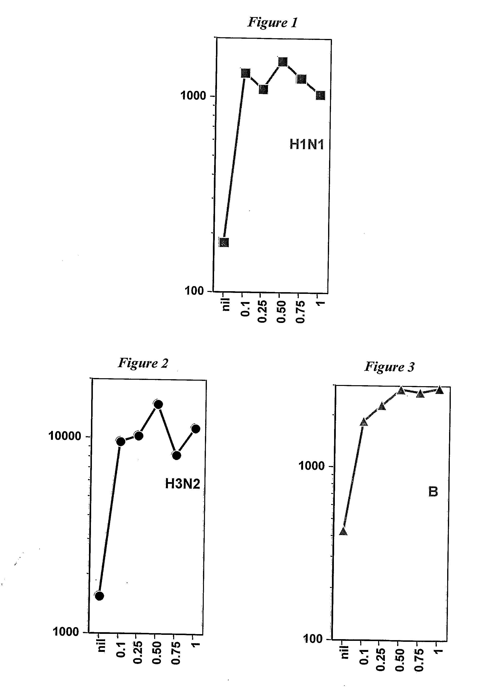 Influenza vaccines with reduced amount of emulsion adjuvant