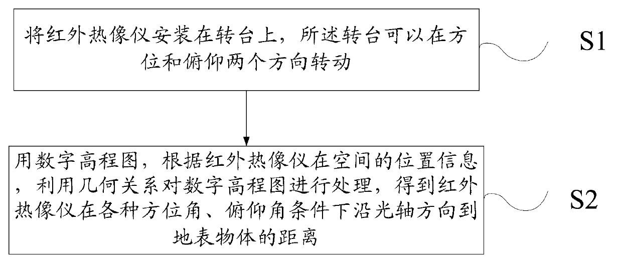 Distance information obtaining method for temperature correction of thermal infrared imager