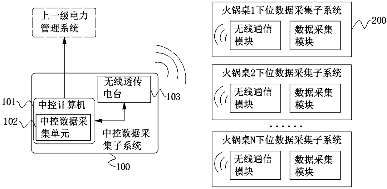 Data acquisition system and data acquisition method of hotpot table