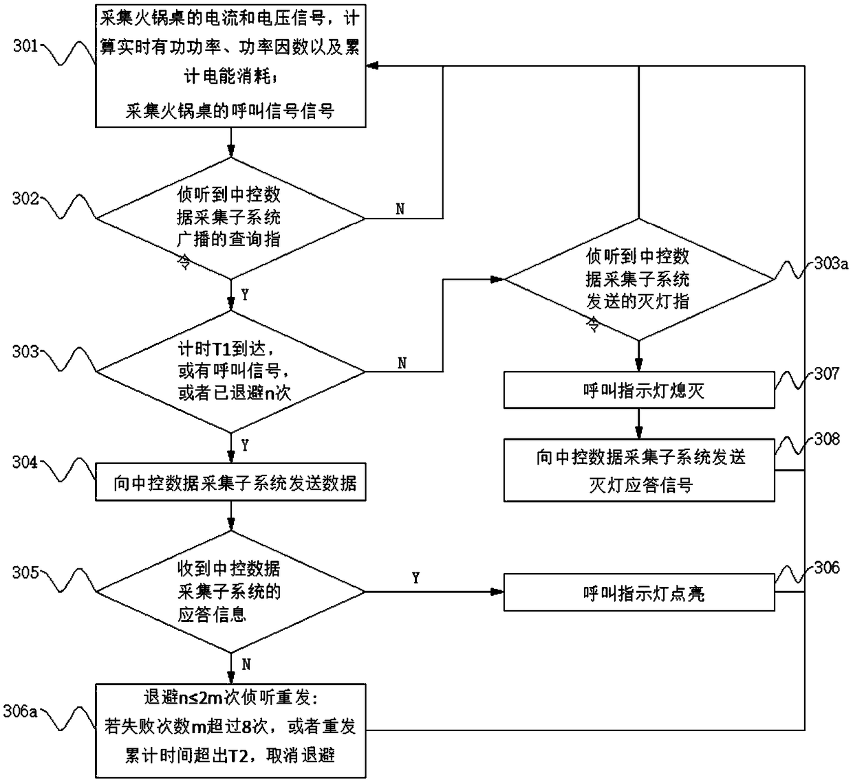 Data acquisition system and data acquisition method of hotpot table