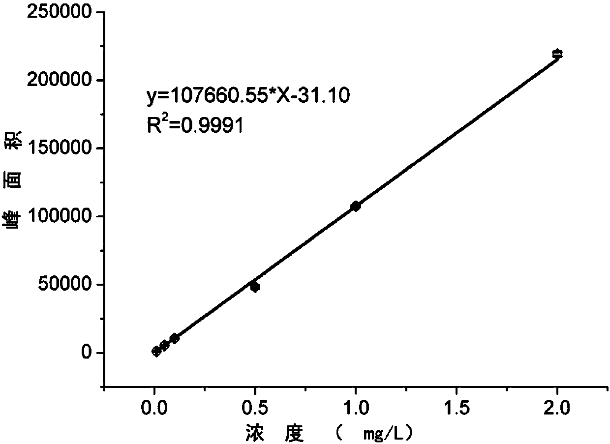 A method for derivatization-chromatographic analysis of residual semicarbazide in flour and flour products