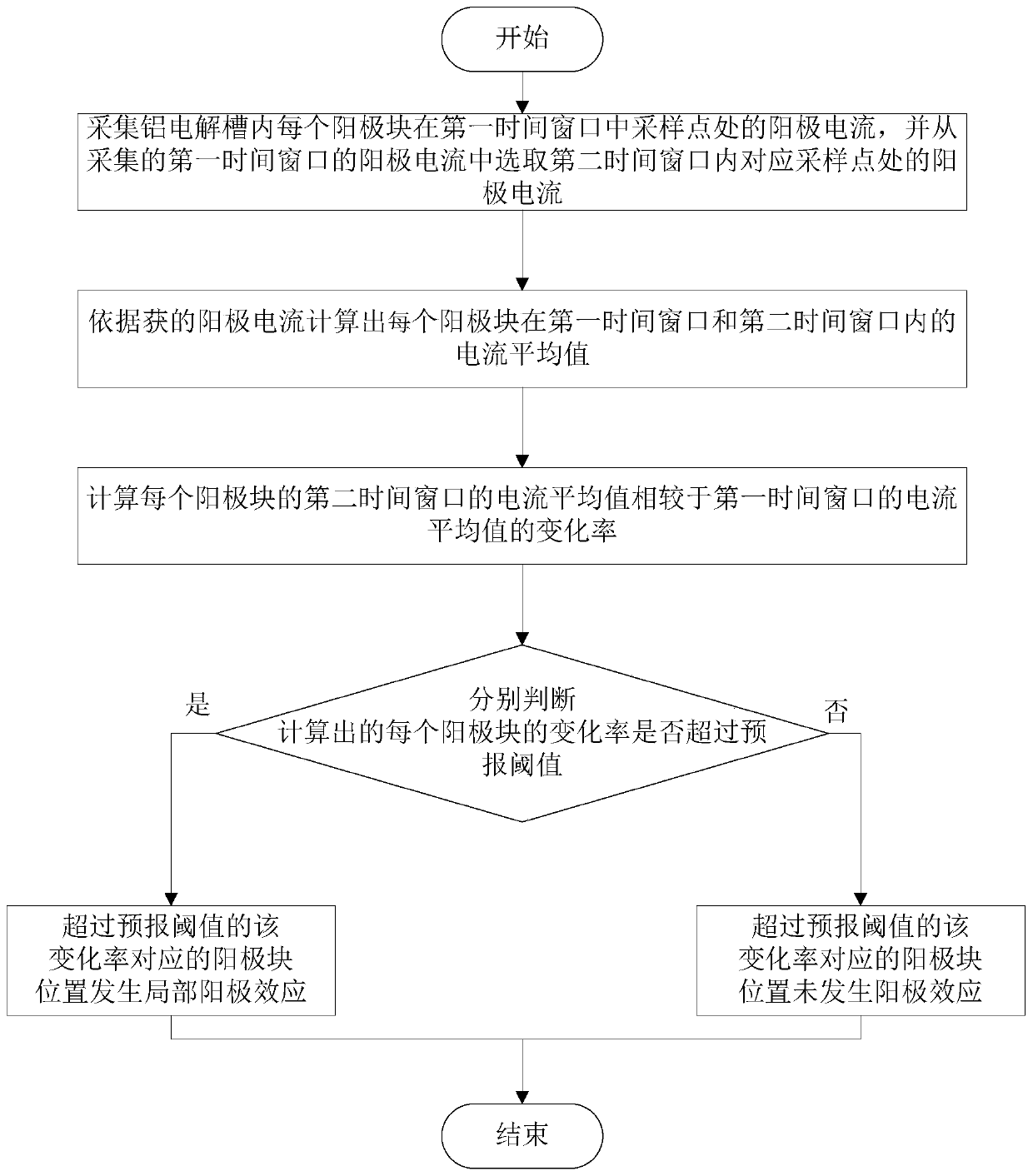 A local anode effect prediction method and system for an aluminum electrolytic cell