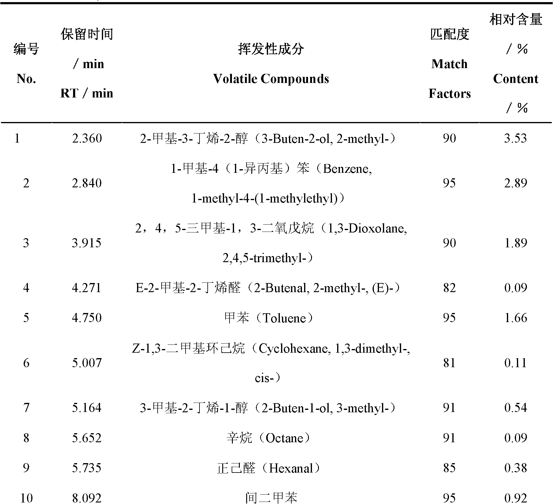 Method for analyzing GC/MS (Gas Chromatography/Mass Spectrography) finger-print of composition in essential oil of angelica dahurica