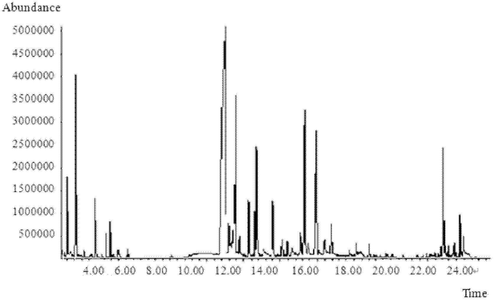 Method for analyzing GC/MS (Gas Chromatography/Mass Spectrography) finger-print of composition in essential oil of angelica dahurica