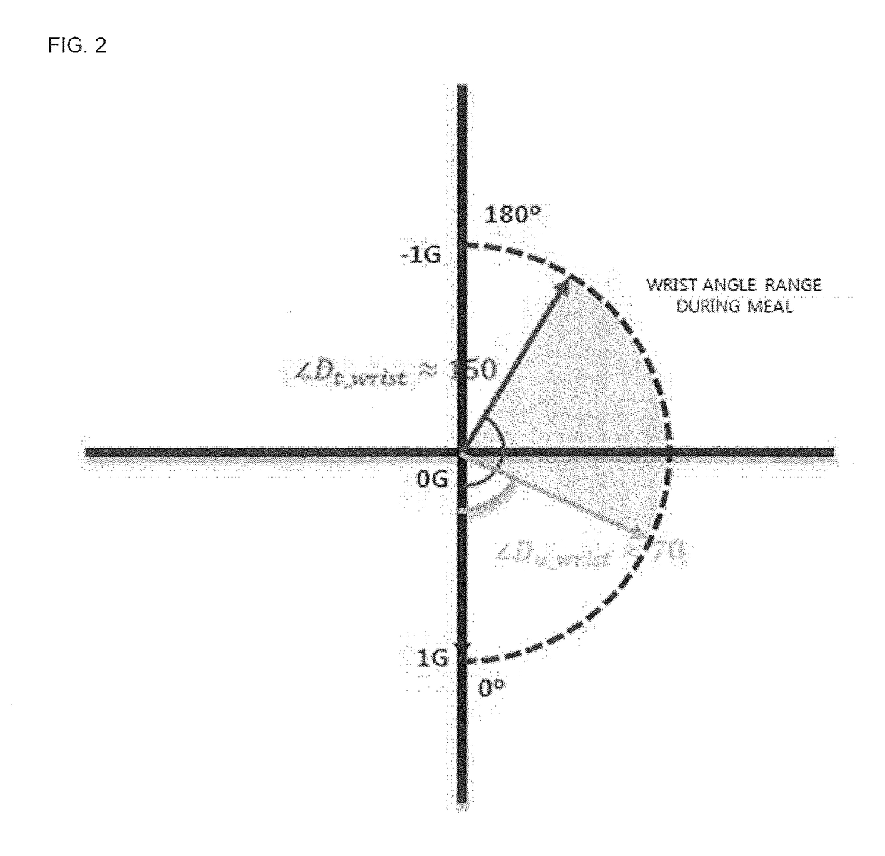 Method and apparatus for calculating meal period