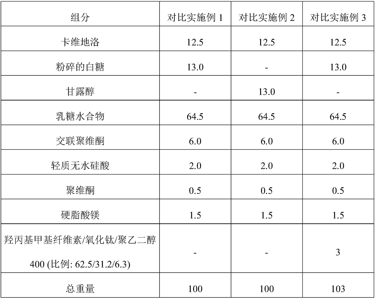 Carvedilol immediate release formulation having improved madescent