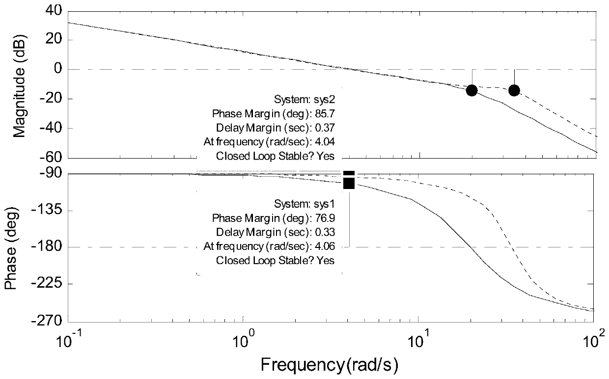 Method for judging margin of multi-loop control system