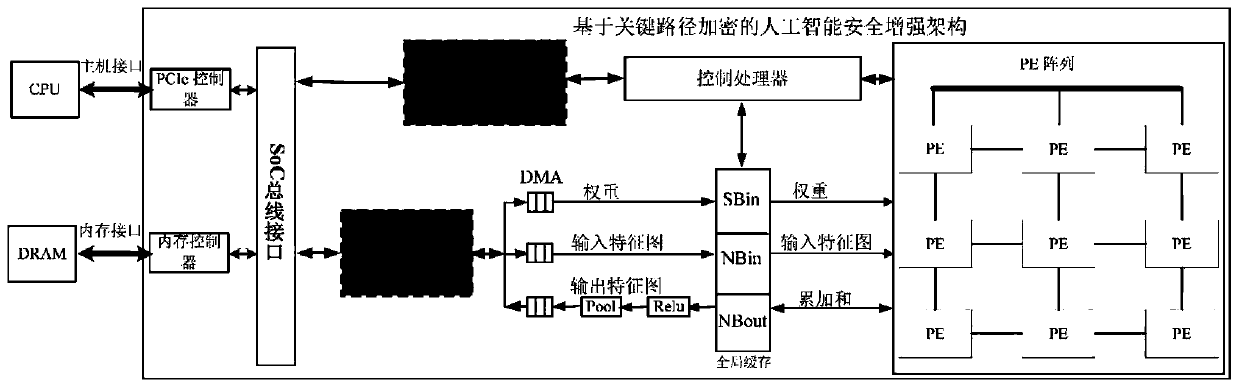 Artificial intelligence processor security enhancement system and method based on key path encryption