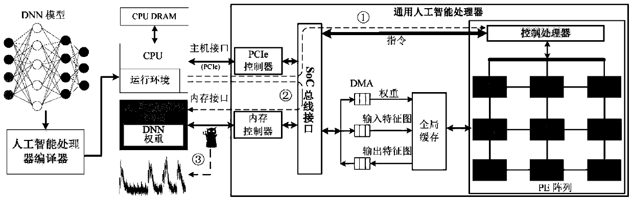 Artificial intelligence processor security enhancement system and method based on key path encryption