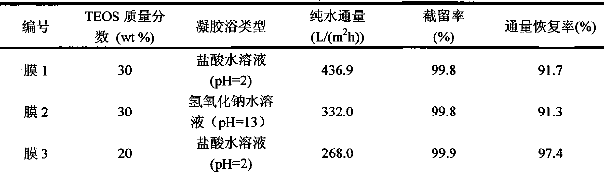 Method for preparing anti-polluting oil-water separation ultra-filtration membrane