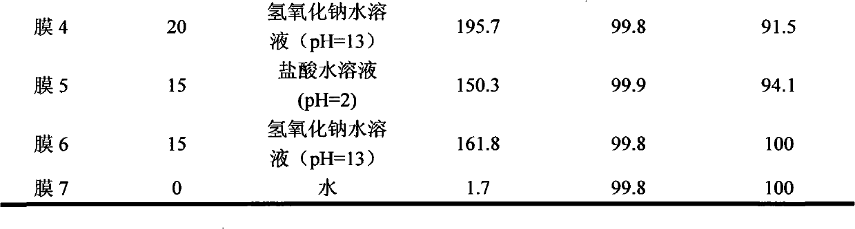 Method for preparing anti-polluting oil-water separation ultra-filtration membrane