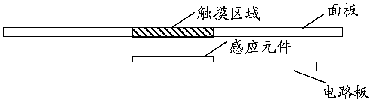 Touch identification method and device and touch operation structure