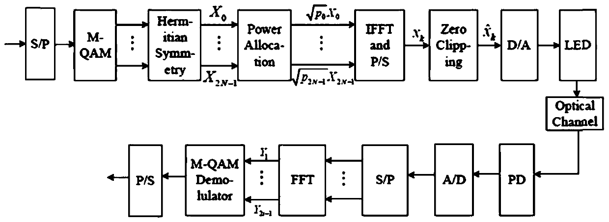 Optimal power distribution method of ACO-OFDM in VLC system