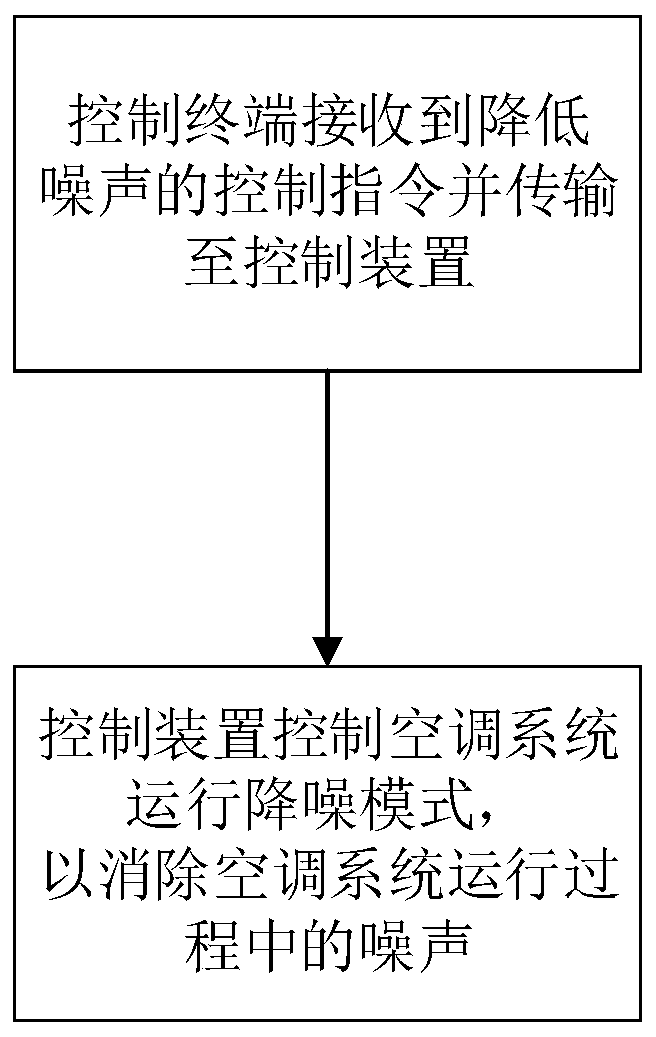 Air conditioning system noise reduction control method and air conditioning system