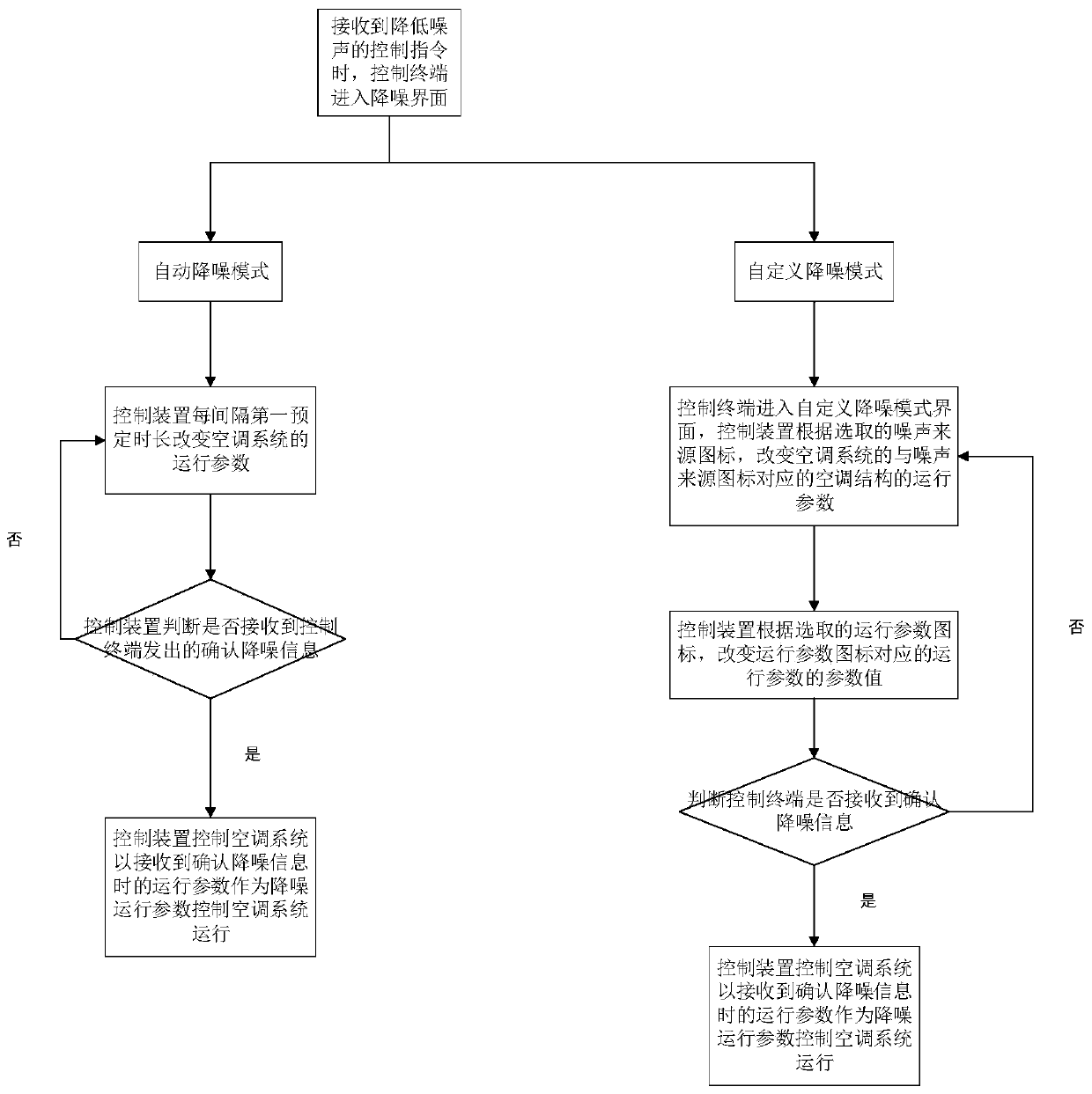 Air conditioning system noise reduction control method and air conditioning system