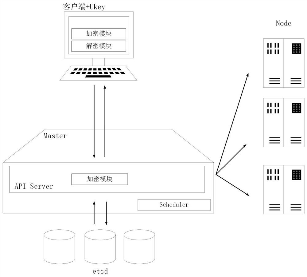 User data security protection method in Kubernetes environment