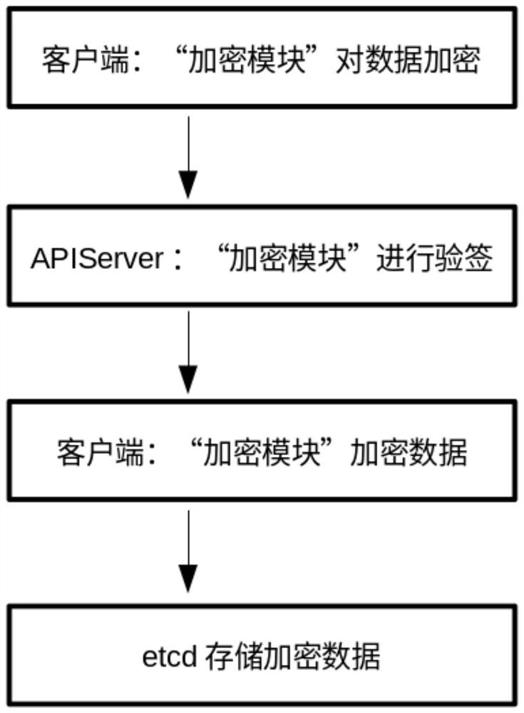 User data security protection method in Kubernetes environment