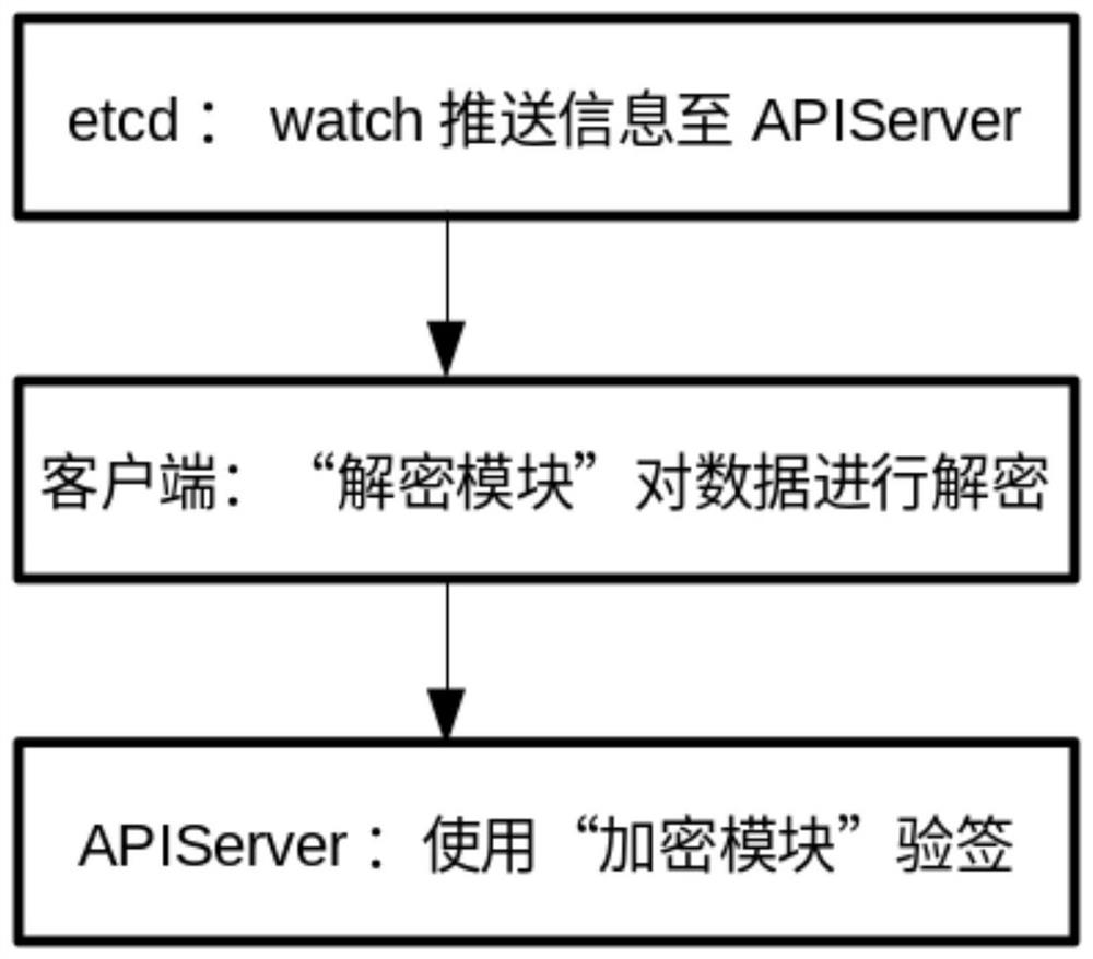 User data security protection method in Kubernetes environment