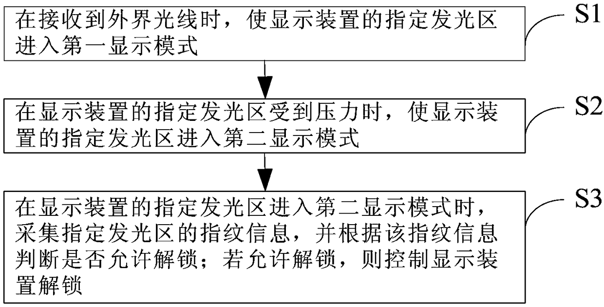 Fingerprint unlocking method and fingerprint unlocking device