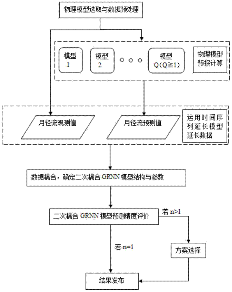 Method for forecasting monthly runoff through secondary coupling under condition of data shortage