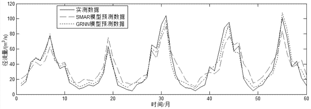 Method for forecasting monthly runoff through secondary coupling under condition of data shortage